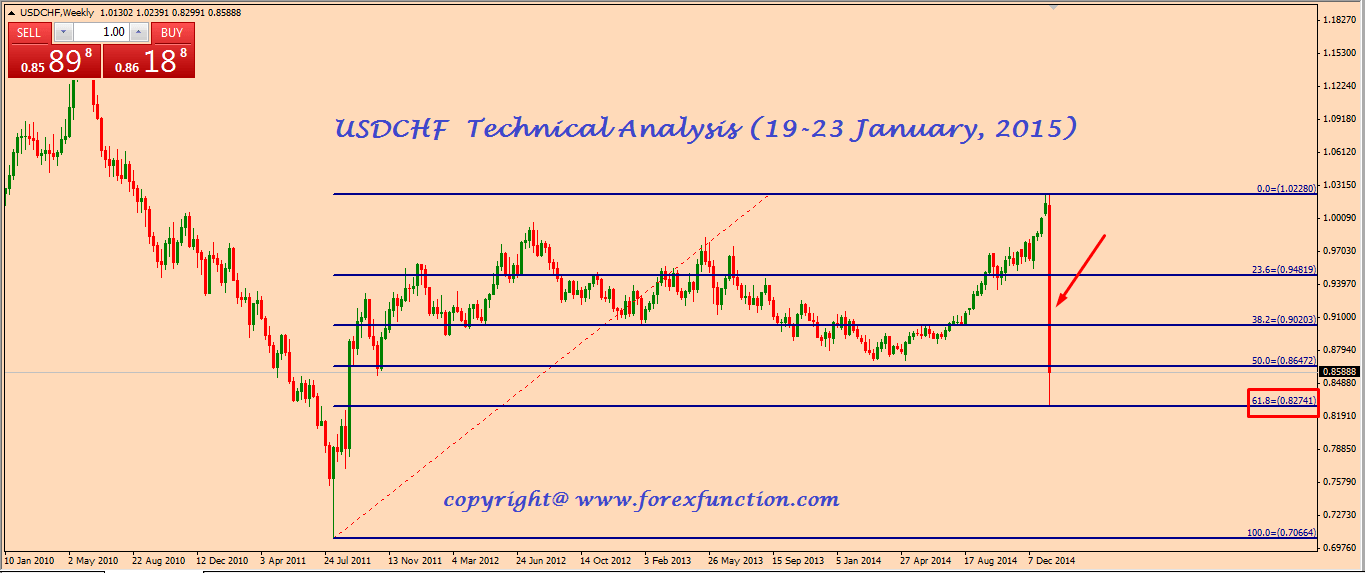 usdchf-technical-analysis-19-23 January-2015.png
